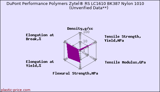 DuPont Performance Polymers Zytel® RS LC1610 BK387 Nylon 1010                      (Unverified Data**)