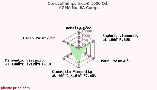 ConocoPhillips Inca® 1000 Oil, AGMA No. 8A Comp.
