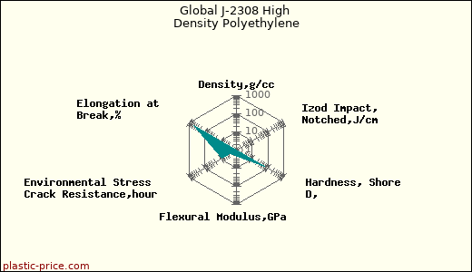 Global J-2308 High Density Polyethylene
