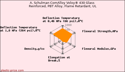 A. Schulman ComAlloy Voloy® 430 Glass Reinforced, PBT Alloy, Flame Retardant, UL