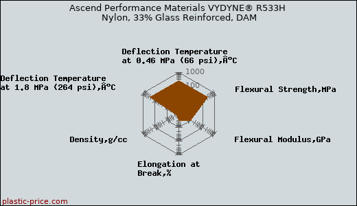Ascend Performance Materials VYDYNE® R533H Nylon, 33% Glass Reinforced, DAM