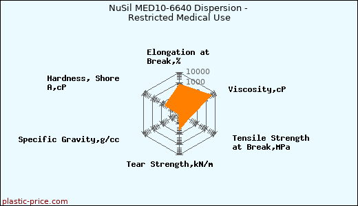 NuSil MED10-6640 Dispersion - Restricted Medical Use