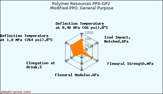 Polymer Resources PPX-GP2 Modified-PPO, General Purpose