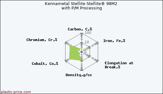 Kennametal Stellite Stellite® 98M2 with P/M Processing