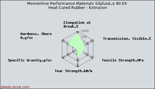 Momentive Performance Materials Silplusâ„¢ 80 EX Heat Cured Rubber - Extrusion