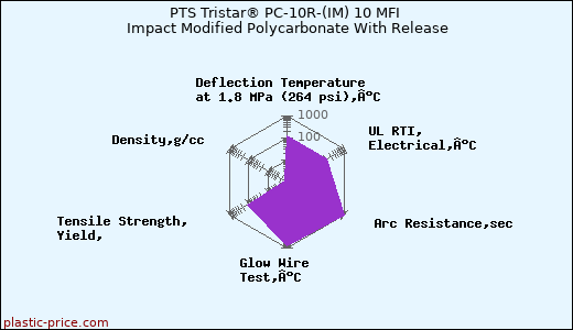 PTS Tristar® PC-10R-(IM) 10 MFI Impact Modified Polycarbonate With Release