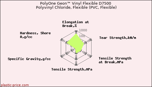 PolyOne Geon™ Vinyl Flexible D7500 Polyvinyl Chloride, Flexible (PVC, Flexible)
