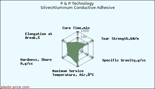 P & P Technology Silver/Aluminum Conductive Adhesive