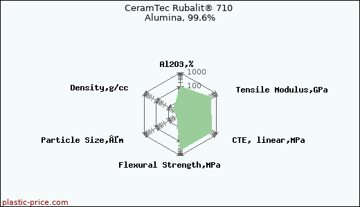 CeramTec Rubalit® 710 Alumina, 99.6%
