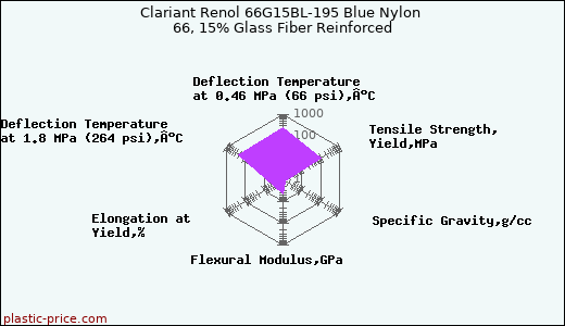 Clariant Renol 66G15BL-195 Blue Nylon 66, 15% Glass Fiber Reinforced