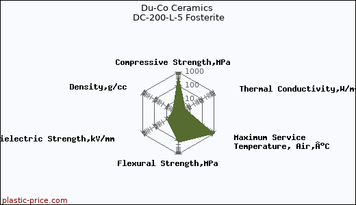 Du-Co Ceramics DC-200-L-5 Fosterite