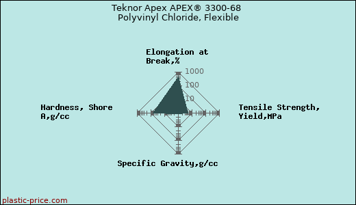 Teknor Apex APEX® 3300-68 Polyvinyl Chloride, Flexible