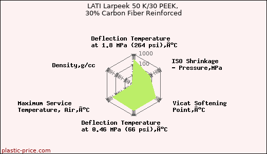 LATI Larpeek 50 K/30 PEEK, 30% Carbon Fiber Reinforced