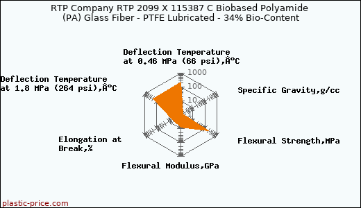 RTP Company RTP 2099 X 115387 C Biobased Polyamide (PA) Glass Fiber - PTFE Lubricated - 34% Bio-Content