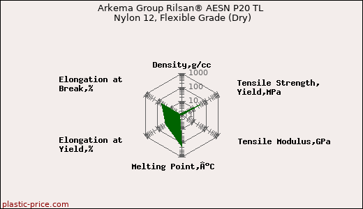 Arkema Group Rilsan® AESN P20 TL Nylon 12, Flexible Grade (Dry)