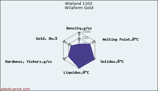 Wieland 1103 Wilaform Gold