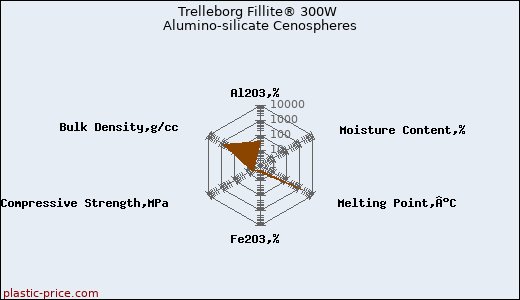 Trelleborg Fillite® 300W Alumino-silicate Cenospheres