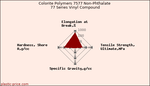 Colorite Polymers 7577 Non-Phthalate 77 Series Vinyl Compound