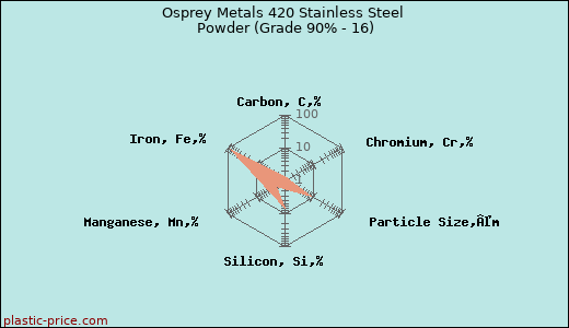 Osprey Metals 420 Stainless Steel Powder (Grade 90% - 16)