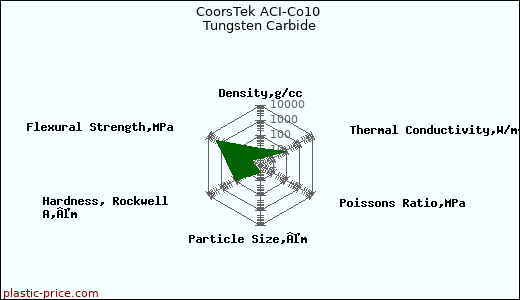 CoorsTek ACI-Co10 Tungsten Carbide