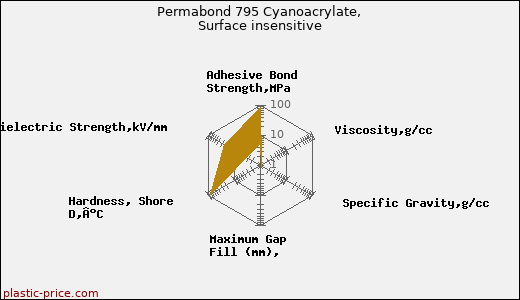 Permabond 795 Cyanoacrylate, Surface insensitive