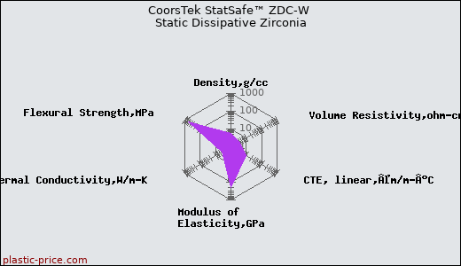 CoorsTek StatSafe™ ZDC-W Static Dissipative Zirconia