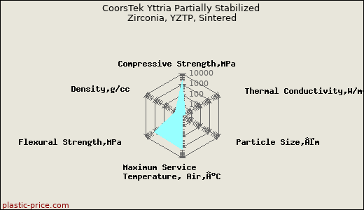 CoorsTek Yttria Partially Stabilized Zirconia, YZTP, Sintered