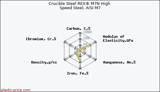 Crucible Steel REX® M7N High Speed Steel, AISI M7
