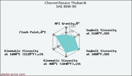 ChevronTexaco Thuban® SAE 80W-90
