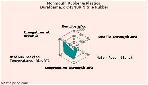 Monmouth Rubber & Plastics Durafoamâ„¢ C43NBR Nitrile Rubber