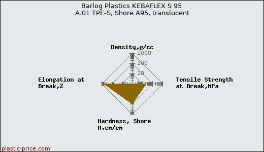 Barlog Plastics KEBAFLEX S 95 A.01 TPE-S, Shore A95, translucent