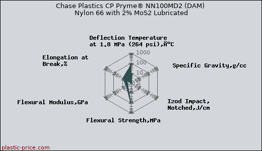 Chase Plastics CP Pryme® NN100MD2 (DAM) Nylon 66 with 2% MoS2 Lubricated
