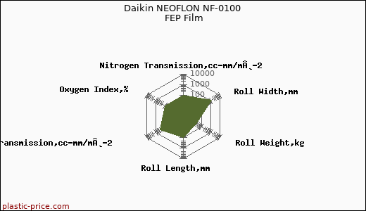 Daikin NEOFLON NF-0100 FEP Film