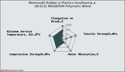 Monmouth Rubber & Plastics Durafoamâ„¢ DK3131 NEO/EPDM Polymeric Blend