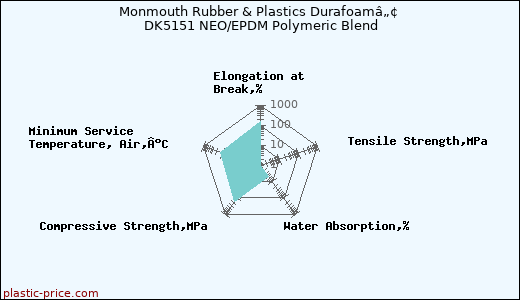 Monmouth Rubber & Plastics Durafoamâ„¢ DK5151 NEO/EPDM Polymeric Blend