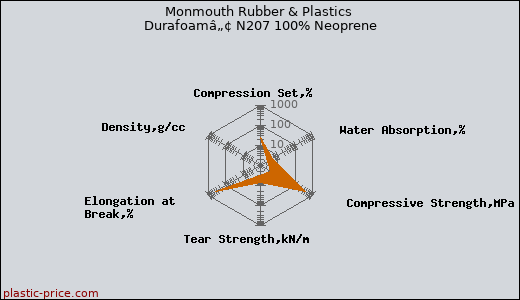 Monmouth Rubber & Plastics Durafoamâ„¢ N207 100% Neoprene