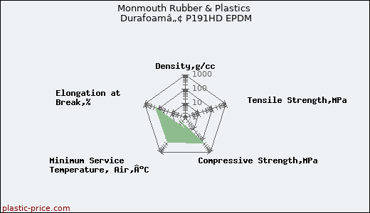 Monmouth Rubber & Plastics Durafoamâ„¢ P191HD EPDM