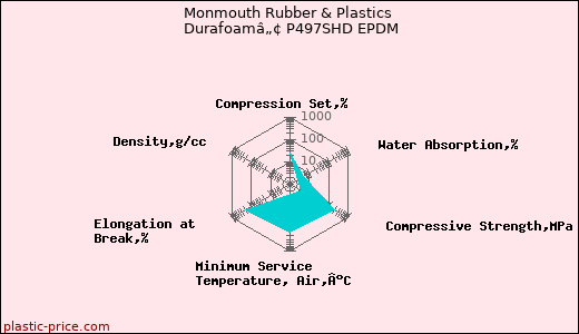 Monmouth Rubber & Plastics Durafoamâ„¢ P497SHD EPDM