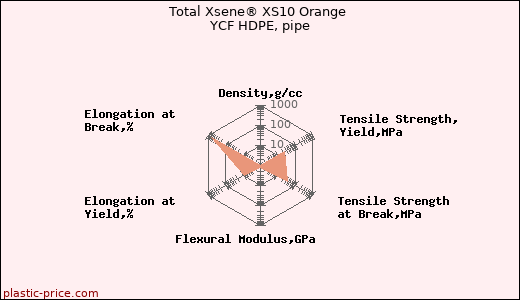 Total Xsene® XS10 Orange YCF HDPE, pipe