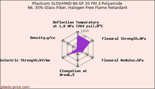 Plastcom SLOVAMID 66 GF 35 FRI 3 Polyamide 66, 35% Glass Fiber, Halogen Free Flame Retardant