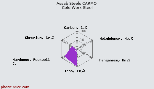 Assab Steels CARMO Cold Work Steel