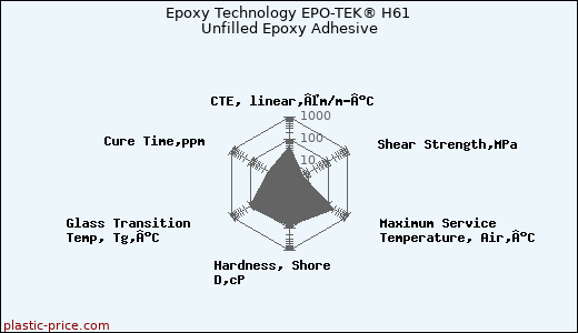 Epoxy Technology EPO-TEK® H61 Unfilled Epoxy Adhesive