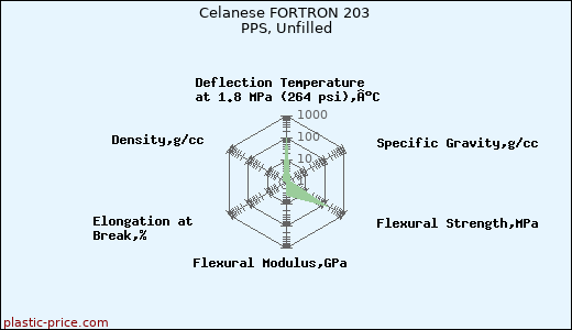 Celanese FORTRON 203 PPS, Unfilled