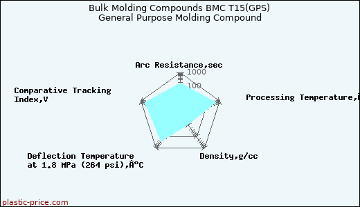Bulk Molding Compounds BMC T15(GPS) General Purpose Molding Compound