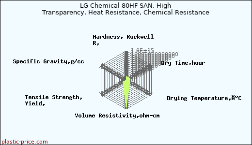 LG Chemical 80HF SAN, High Transparency, Heat Resistance, Chemical Resistance