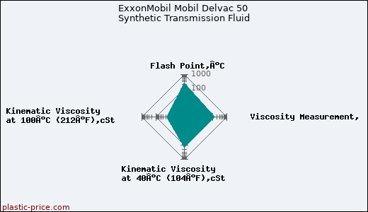 ExxonMobil Mobil Delvac 50 Synthetic Transmission Fluid