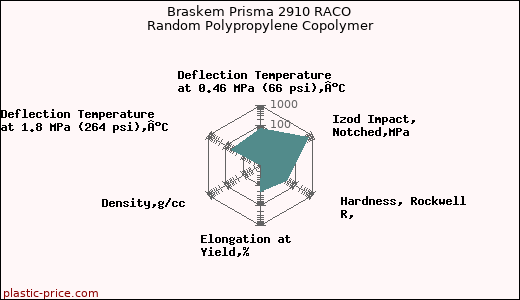 Braskem Prisma 2910 RACO Random Polypropylene Copolymer