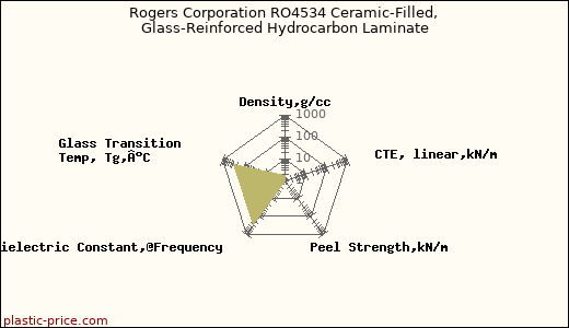 Rogers Corporation RO4534 Ceramic-Filled, Glass-Reinforced Hydrocarbon Laminate