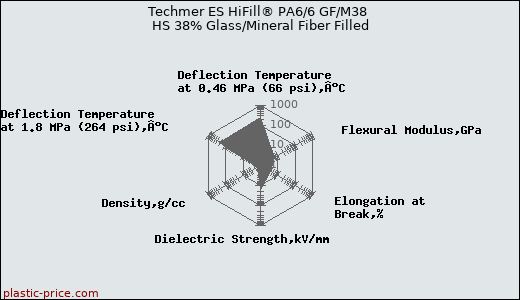 Techmer ES HiFill® PA6/6 GF/M38 HS 38% Glass/Mineral Fiber Filled