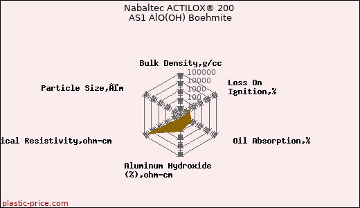 Nabaltec ACTILOX® 200 AS1 AlO(OH) Boehmite
